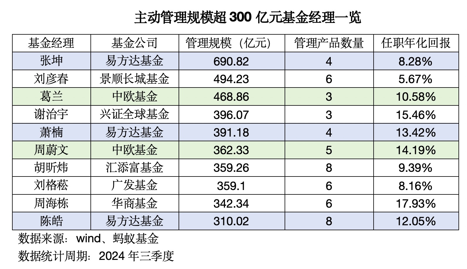 公募32万亿规模创新高！最爱宁德时代，茅台屈居第二，张坤增持阿里减持腾讯