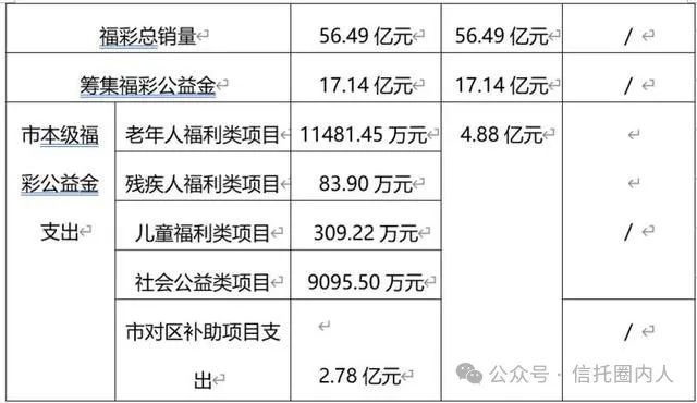 上海慈善“账单”出炉，“慈善信托”同比增长204%