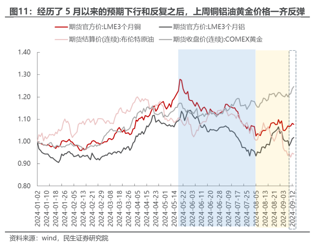 反弹几时有？