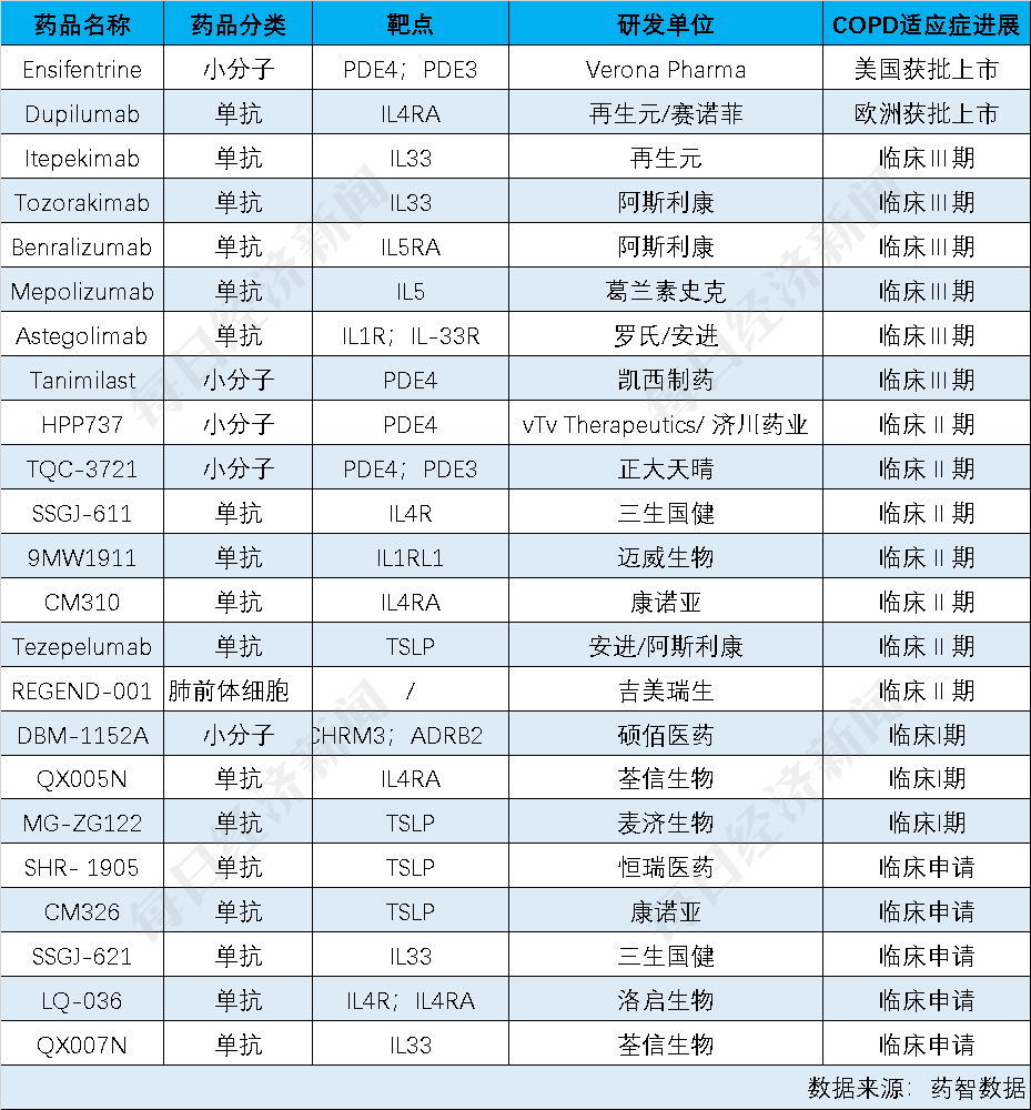 慢阻肺病成国内第三大死因 今年两款重磅新药上市 多家跨国药企押宝不同靶点