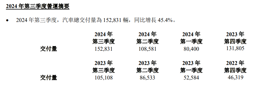 理想汽车：第三季度营收429亿元，同比增长23.6%