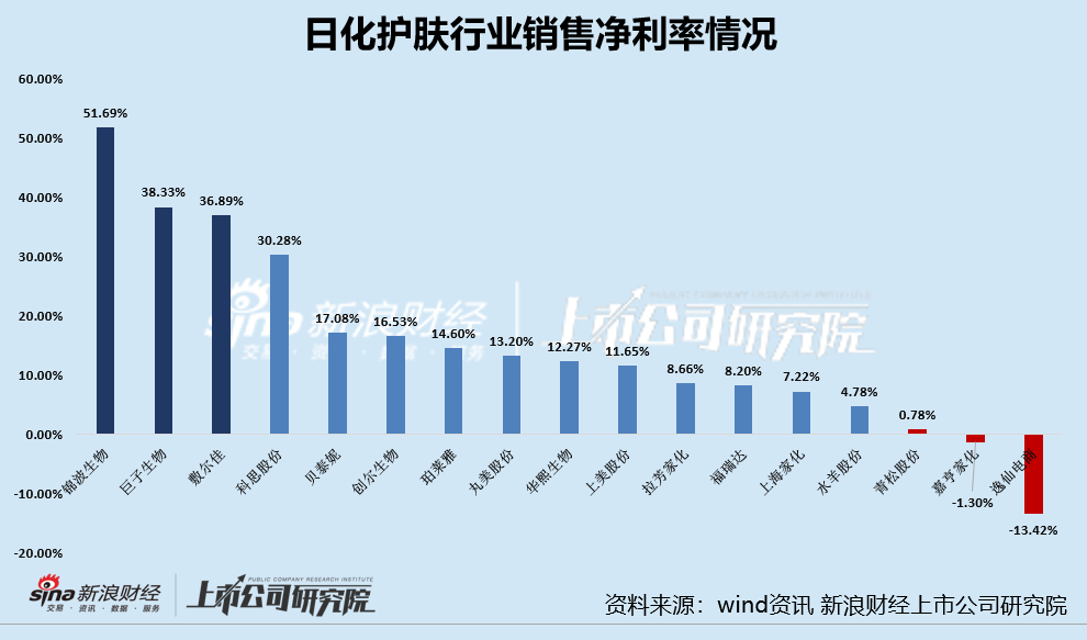 日化护肤半年报|重营销侵吞利润多家公司净利率&amp;amp;amp;amp;amp;amp;amp;amp;amp;amp;amp;amp;amp;amp;amp;amp;lt;10% 逸仙电商69%销售费用率登顶