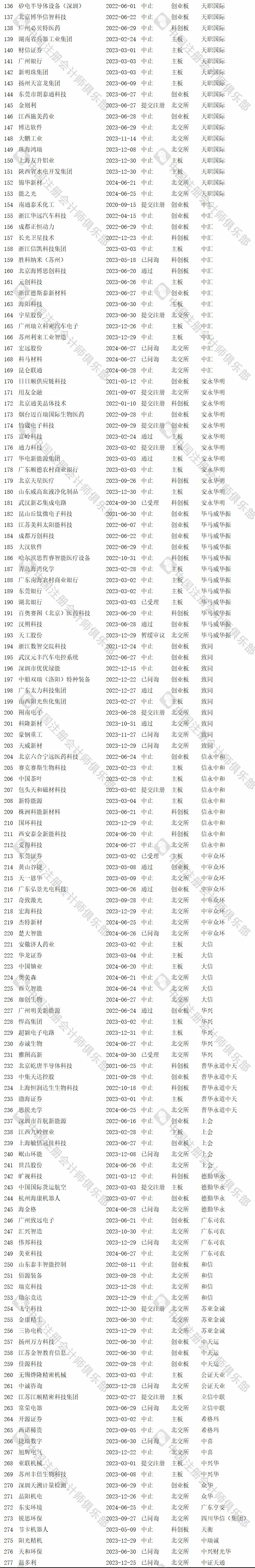 会计师事务所IPO在审项目最新排行！（截止2024/10/27）