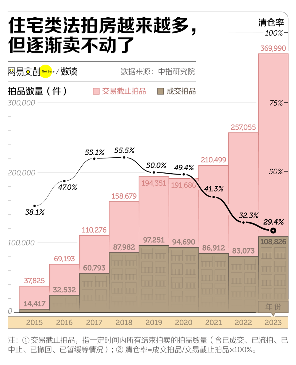 法拍房，卖不动了