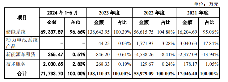 IPO过会！储能第一股即将诞生！