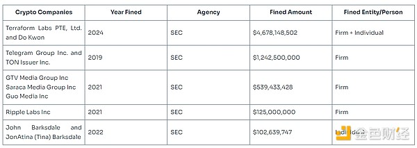 SEC2024年执法与加密行业报告：哪些公司被罚最多