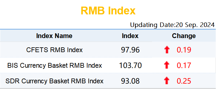 【市场速递】9月20日人民币汇率指数