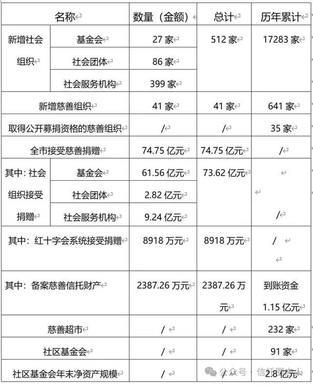 上海慈善“账单”出炉，“慈善信托”同比增长204%