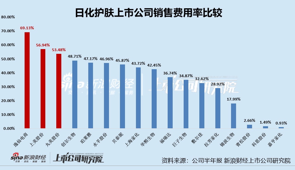 日化护肤半年报|重营销侵吞利润多家公司净利率&amp;amp;amp;amp;amp;amp;amp;amp;amp;amp;amp;amp;amp;amp;amp;amp;lt;10% 逸仙电商69%销售费用率登顶