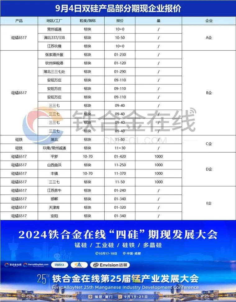 【锰】期货持续走弱 硅锰现货盘整仍有限