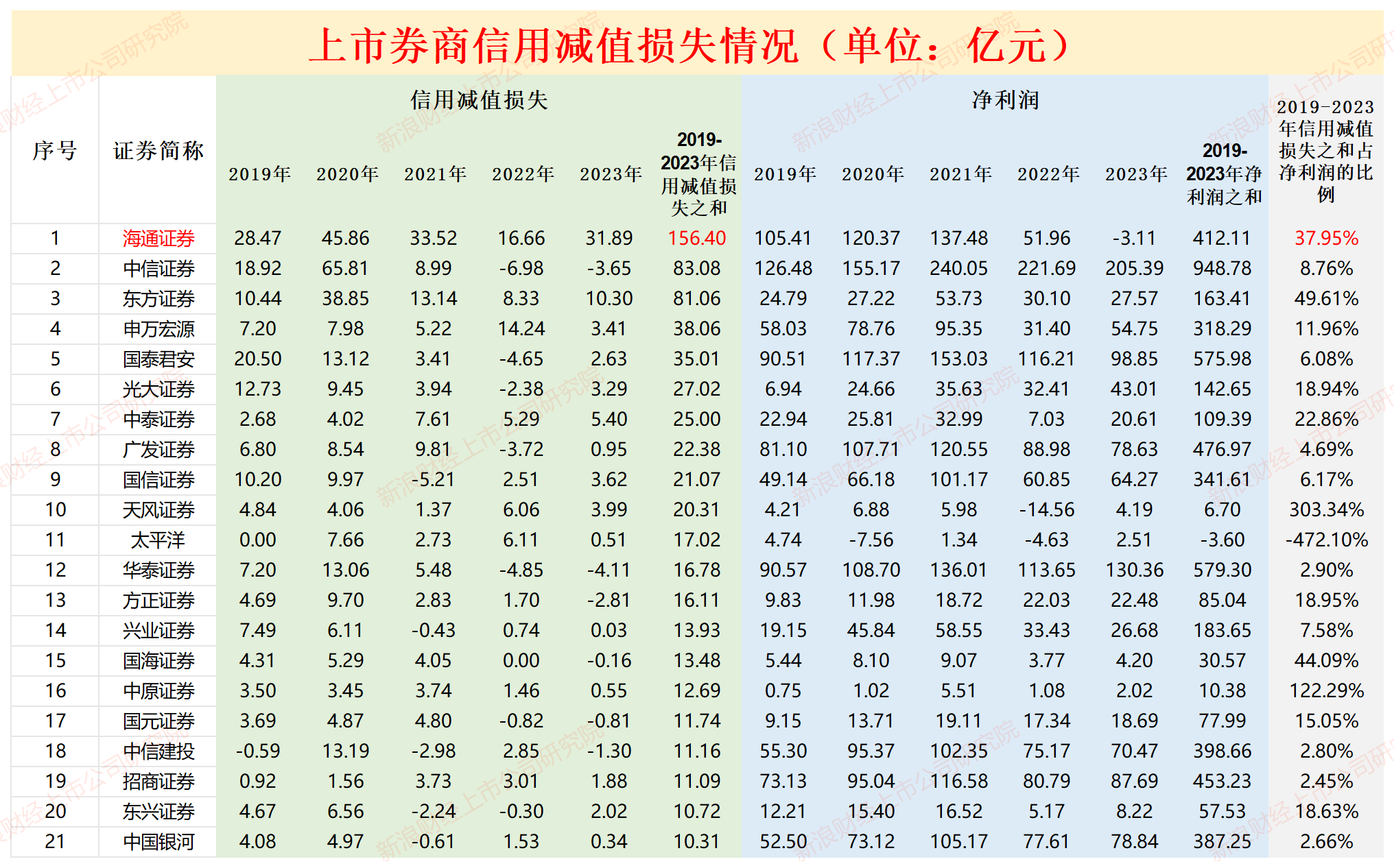 三问国泰君安吸收合并海通证券：现有风险是否出清？中小股东利益该如何保护？协同效应几何？