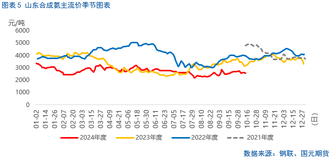 【尿素】节后行情持续承压