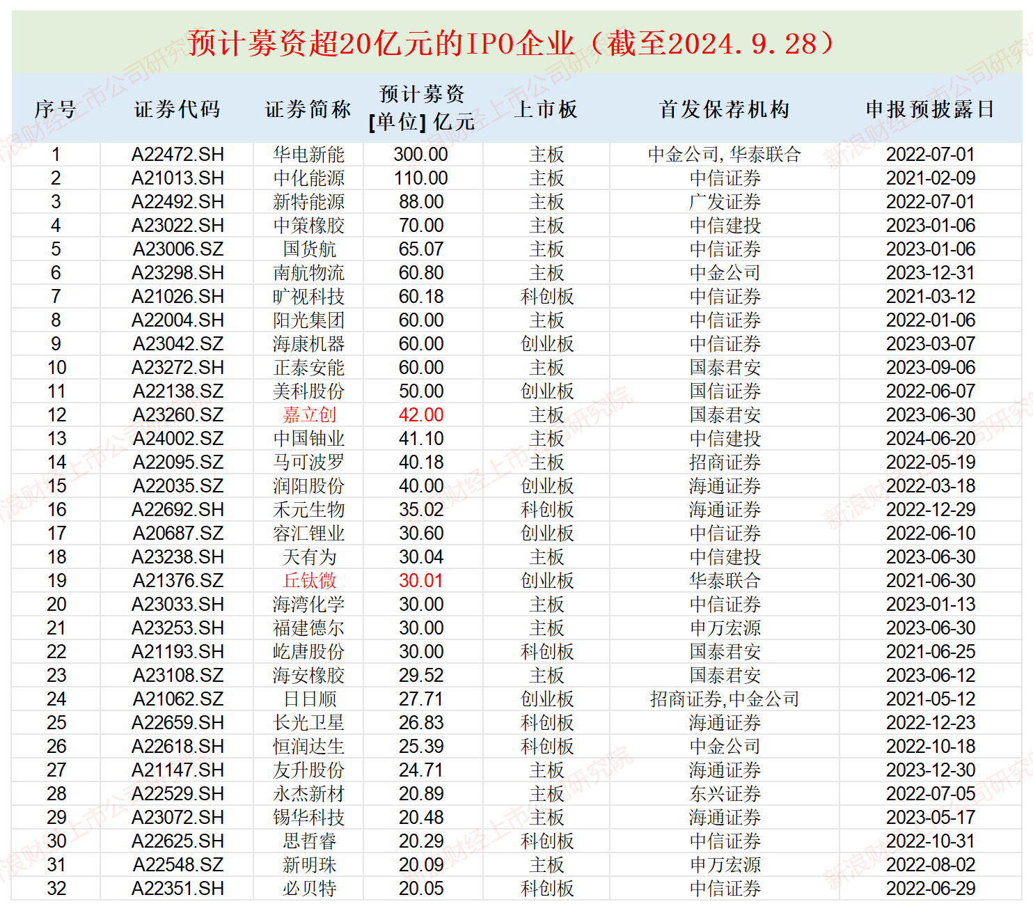 丘钛微实控人一股独大暗藏风险 拟募资30亿元终归是何宁宁一人的资本盛宴？|IPO高募资