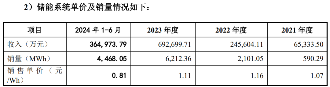 IPO收紧，储能系统龙头大考能过么？