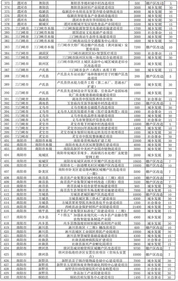 河南拟发行238.8亿元专项债券 用于棚户区改造等领域